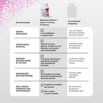 MegaSporeBiotic Probiotics for Women & Men