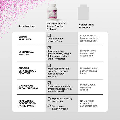 MegaSporeBiotic Probiotics for Women & Men